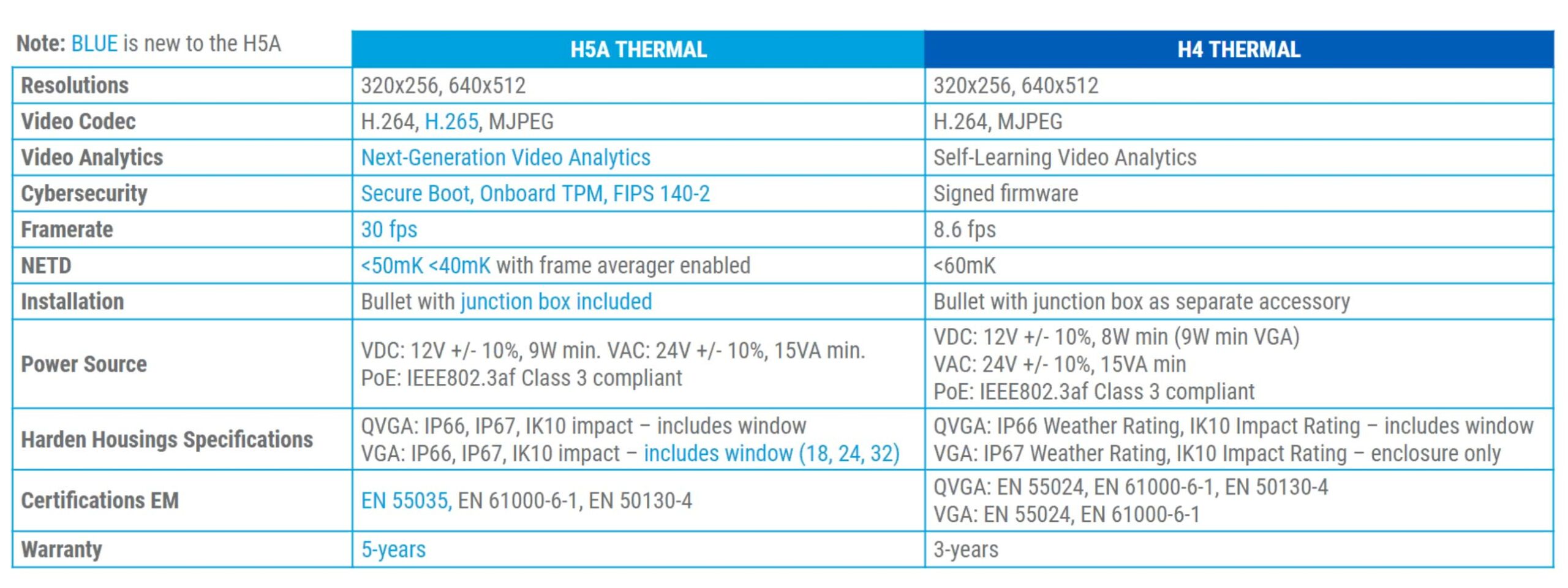 Avigilon H5A Thermal Kameras h4 vs h5a scaled - Avigilon H5A Thermal Kameras