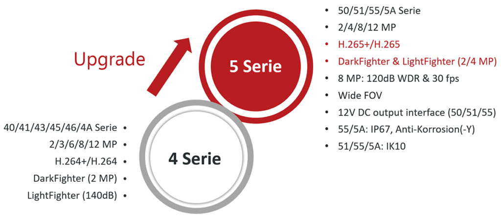 upgrade 1024x446 - Hikvision Smart IP 5er