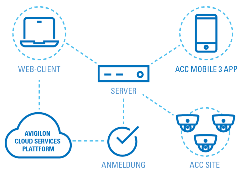 ACS Grafik - Avigilon Cloud Services ACS