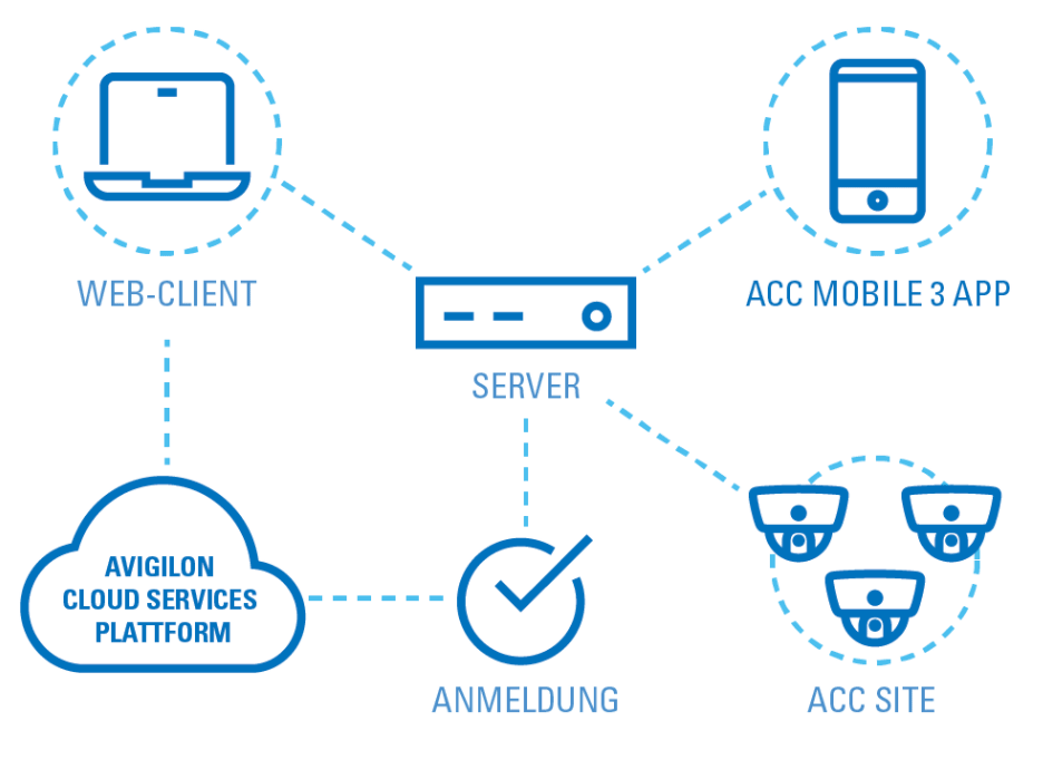 Avigilon Cloud Services ACS ACS Grafik - Avigilon Cloud Services ACS