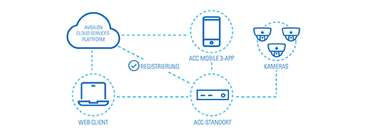 Avigilon Cloud Services - Avigilon Cloud Services ACS