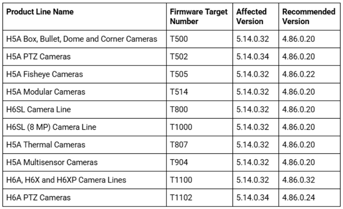 Avigilon Firmware Update betroffene produkte firmware downgrade - Avigilon Firmware Update