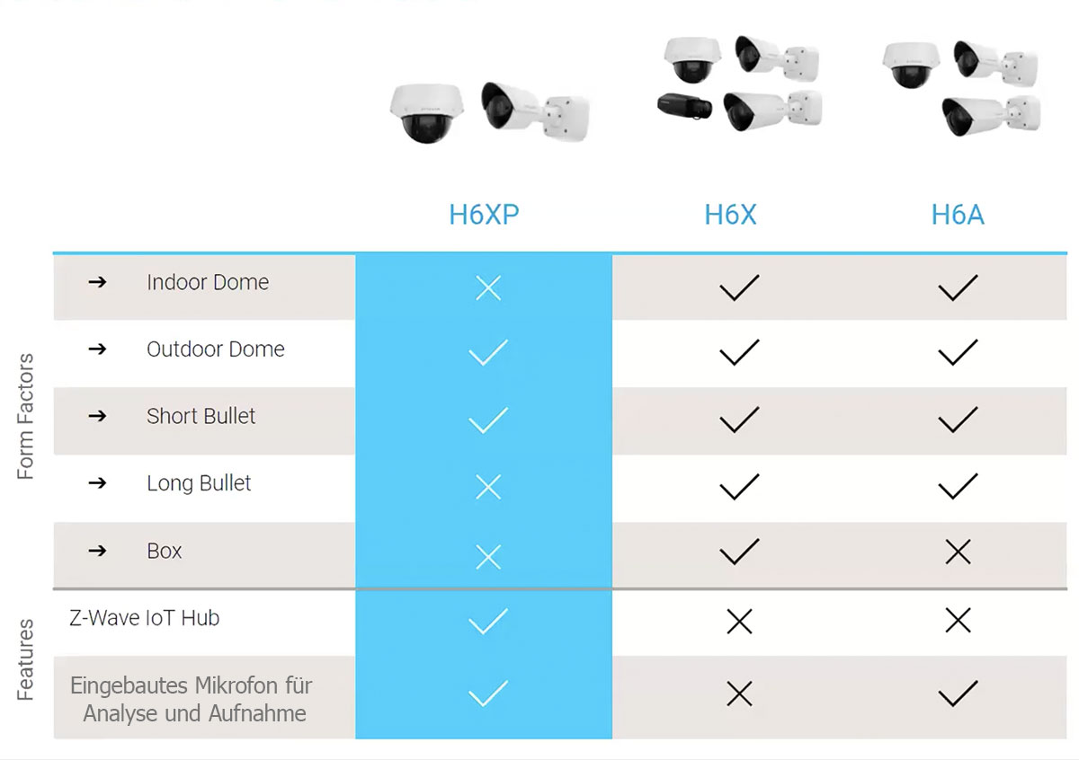 Avigilon H6XP unterschied h6xp h6x h6a - Avigilon H6XP